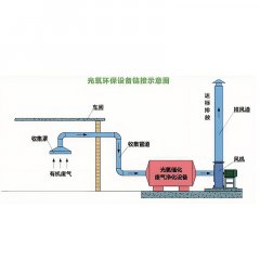 UV photo oxygen catalytic waste gas treatment equipment