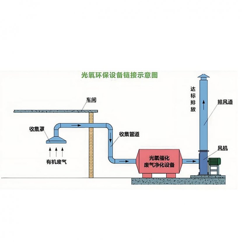 UV photo oxygen catalytic waste gas treatment equipment