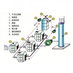 Activated carbon adsorption, desorption, concentration,catalytic combustion
