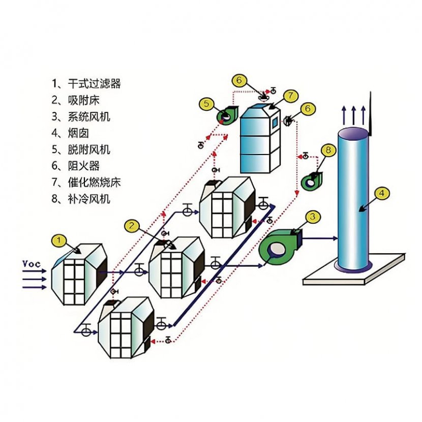 Activated carbon adsorption, desorption, concentration,catalytic combustion