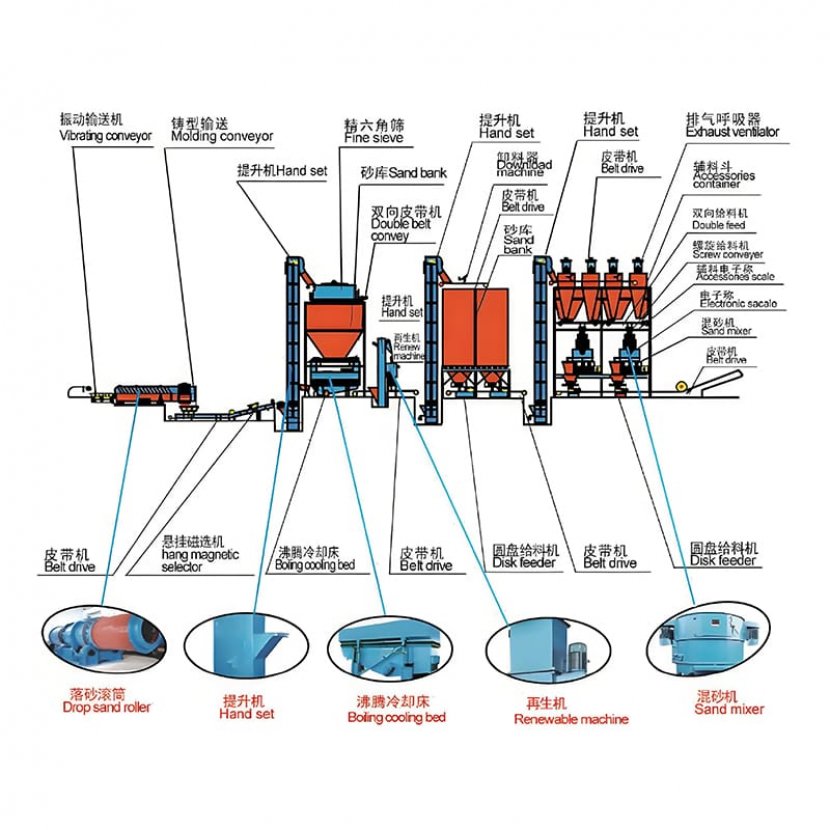 Clay sand production line process