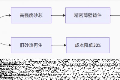Литье в песчаные формы с покрытием: точность и эффективность, превосходное качество литья! Ruihai Changrun предлагает комплексные решения для линий.
