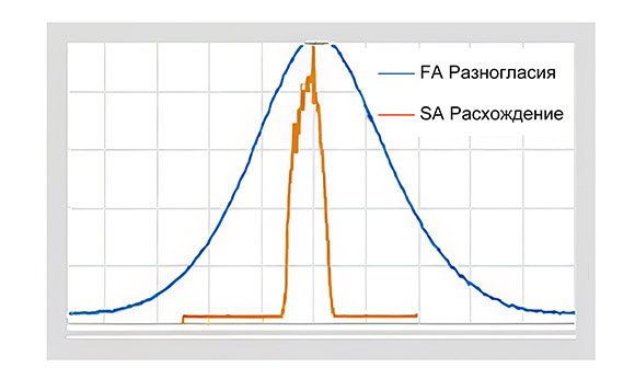 После коллимации быстрой и медленной осей