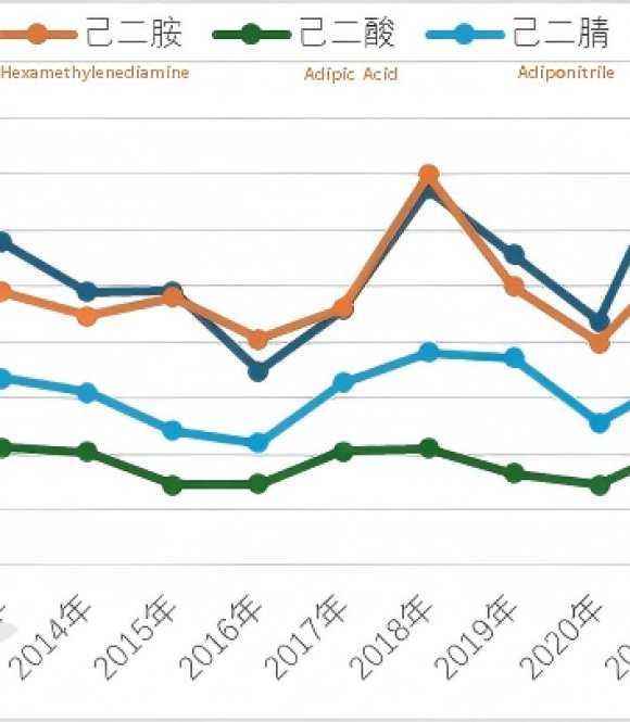 Has the Adipic Acid-Hexamethylenediamine-PA66 Industry Chain Hit Historical Lows?