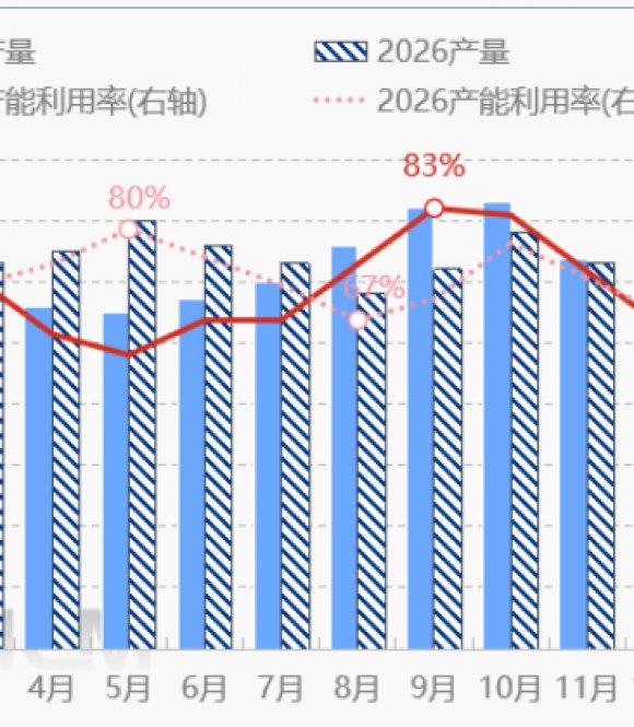 China's Ethanolamines Industry in 2026: Supply and Demand Both Increase, Industry Enters Destocking Phase