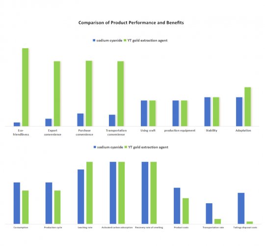 Заменитель цианида натрия